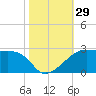 Lighthouse Point tide chart for Saturday, October 29, 2022
