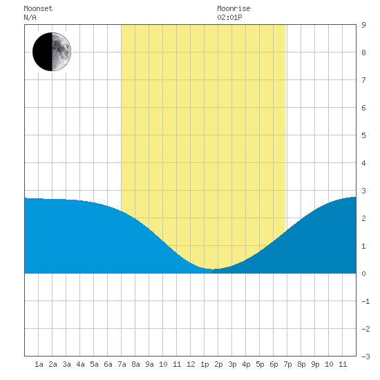 Lighthouse Point tide chart for Sunday, October 2, 2022
