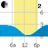Lighthouse Point tide chart for Sunday, October 2, 2022