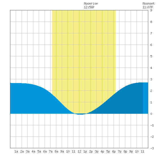 Lighthouse Point tide chart for Sunday, October 30, 2022