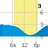 Lighthouse Point tide chart for Monday, October 3, 2022
