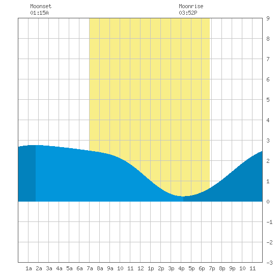 Lighthouse Point tide chart for Tuesday, October 4, 2022