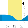 Lighthouse Point tide chart for Tuesday, October 4, 2022