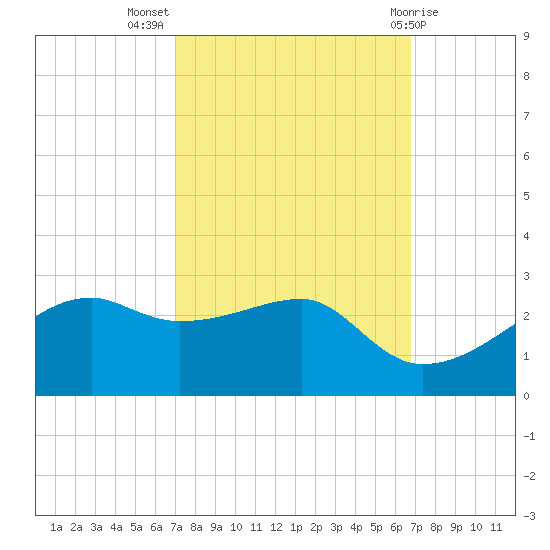 Lighthouse Point tide chart for Friday, October 7, 2022