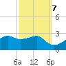 Lighthouse Point tide chart for Friday, October 7, 2022