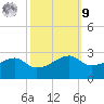 Lighthouse Point tide chart for Sunday, October 9, 2022