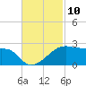 Lighthouse Point tide chart for Thursday, November 10, 2022