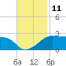 Lighthouse Point tide chart for Friday, November 11, 2022