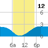 Lighthouse Point tide chart for Saturday, November 12, 2022