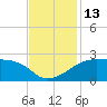 Lighthouse Point tide chart for Sunday, November 13, 2022