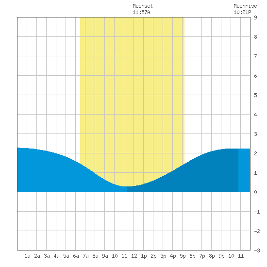 Lighthouse Point tide chart for Monday, November 14, 2022