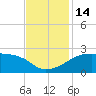 Lighthouse Point tide chart for Monday, November 14, 2022