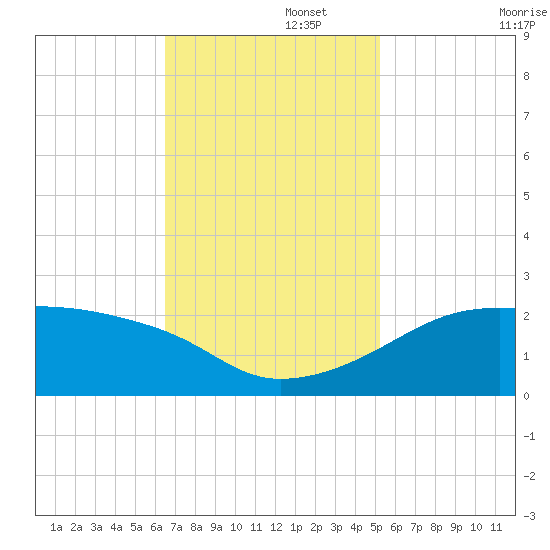 Lighthouse Point tide chart for Tuesday, November 15, 2022