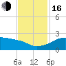 Lighthouse Point tide chart for Wednesday, November 16, 2022
