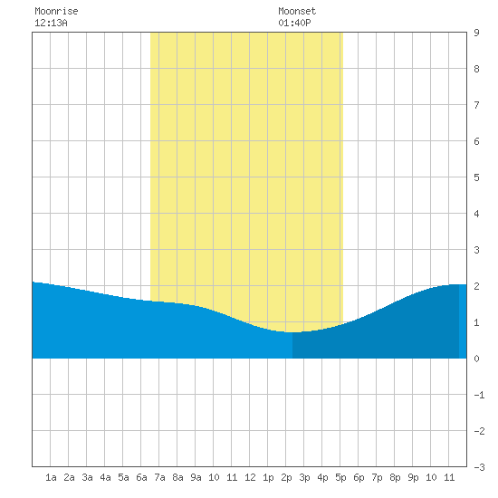 Lighthouse Point tide chart for Thursday, November 17, 2022