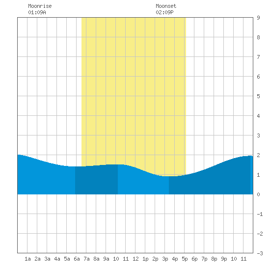 Lighthouse Point tide chart for Friday, November 18, 2022