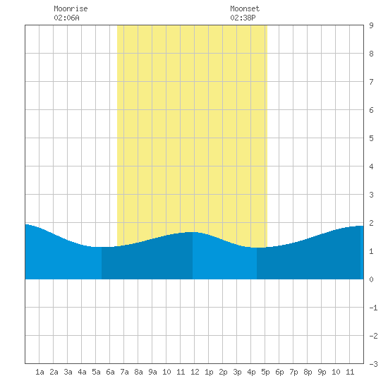 Lighthouse Point tide chart for Saturday, November 19, 2022