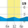Lighthouse Point tide chart for Saturday, November 19, 2022
