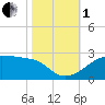 Lighthouse Point tide chart for Tuesday, November 1, 2022