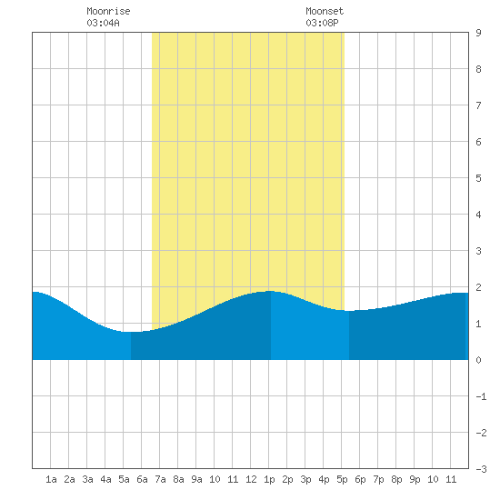 Lighthouse Point tide chart for Sunday, November 20, 2022