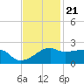 Lighthouse Point tide chart for Monday, November 21, 2022