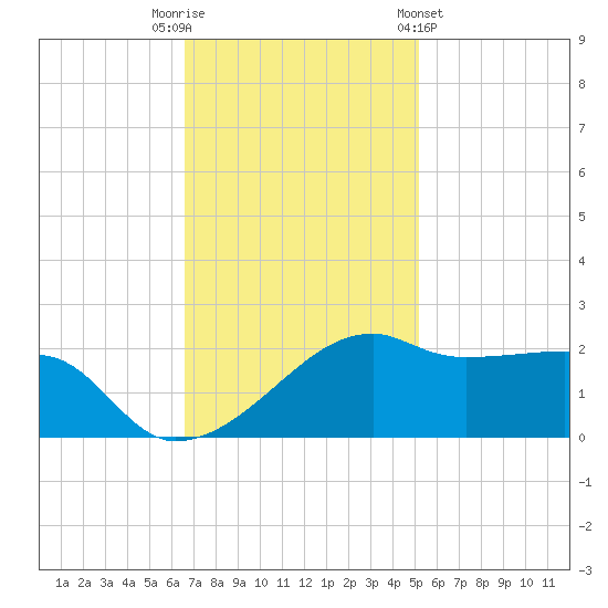 Lighthouse Point tide chart for Tuesday, November 22, 2022