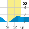 Lighthouse Point tide chart for Tuesday, November 22, 2022