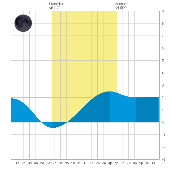 Lighthouse Point tide chart for Wednesday, November 23, 2022
