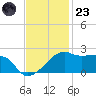 Lighthouse Point tide chart for Wednesday, November 23, 2022