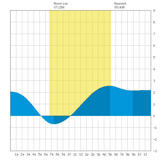 Lighthouse Point tide chart for Thursday, November 24, 2022