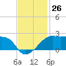 Lighthouse Point tide chart for Saturday, November 26, 2022