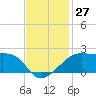 Lighthouse Point tide chart for Sunday, November 27, 2022