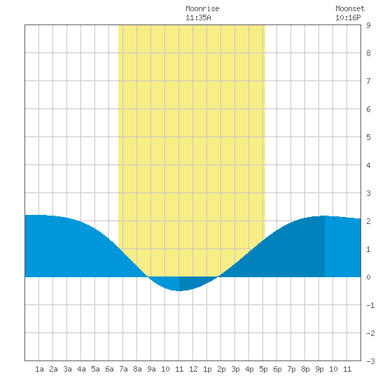 Lighthouse Point tide chart for Monday, November 28, 2022