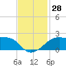 Lighthouse Point tide chart for Monday, November 28, 2022