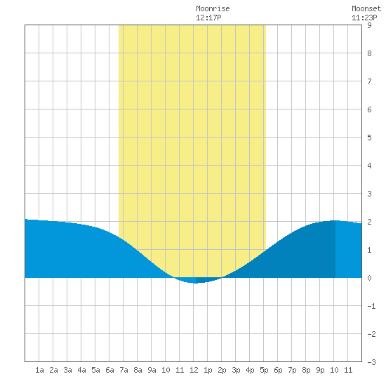 Lighthouse Point tide chart for Tuesday, November 29, 2022