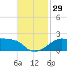Lighthouse Point tide chart for Tuesday, November 29, 2022