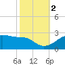 Lighthouse Point tide chart for Wednesday, November 2, 2022