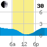 Lighthouse Point tide chart for Wednesday, November 30, 2022