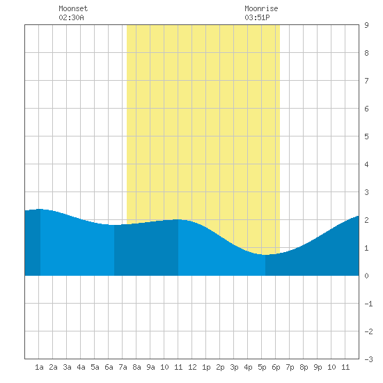 Lighthouse Point tide chart for Thursday, November 3, 2022