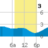 Lighthouse Point tide chart for Thursday, November 3, 2022