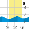 Lighthouse Point tide chart for Saturday, November 5, 2022