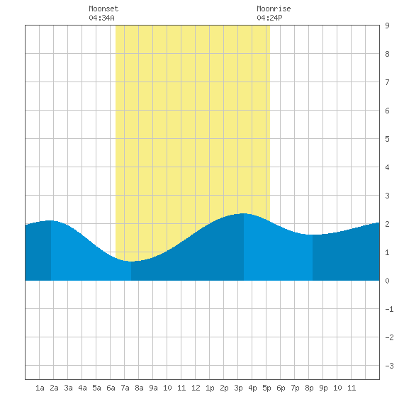 Lighthouse Point tide chart for Sunday, November 6, 2022