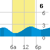 Lighthouse Point tide chart for Sunday, November 6, 2022