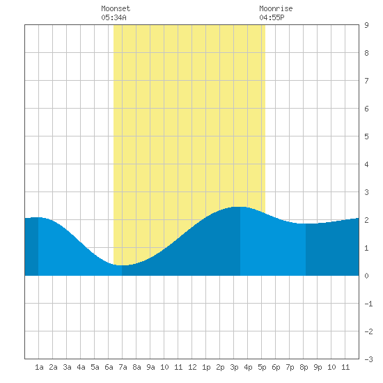 Lighthouse Point tide chart for Monday, November 7, 2022