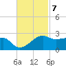 Lighthouse Point tide chart for Monday, November 7, 2022