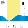 Lighthouse Point tide chart for Tuesday, November 8, 2022
