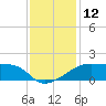 Lighthouse Point tide chart for Monday, December 12, 2022