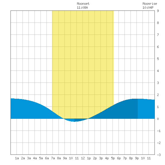 Lighthouse Point tide chart for Tuesday, December 13, 2022
