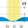 Lighthouse Point tide chart for Tuesday, December 13, 2022