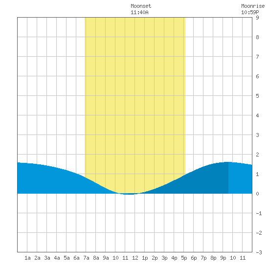 Lighthouse Point tide chart for Wednesday, December 14, 2022